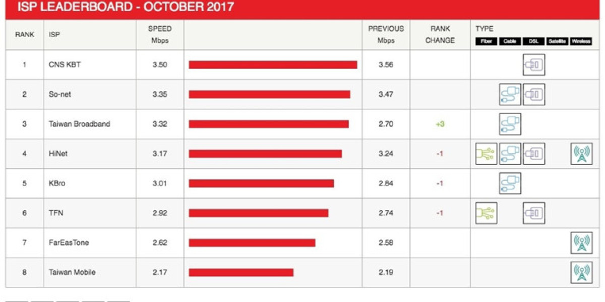 Netflix Speed Index: Taiwan Broadband Leads Global ISP Gains